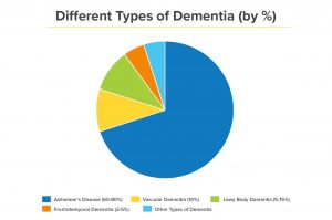 Four Different Types of Dementia: The Causes, Symptoms, and Treatments